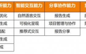 首批！数势科技SwiftAgent完成中国信通院大模型驱动的智能数据分析工具专项测试